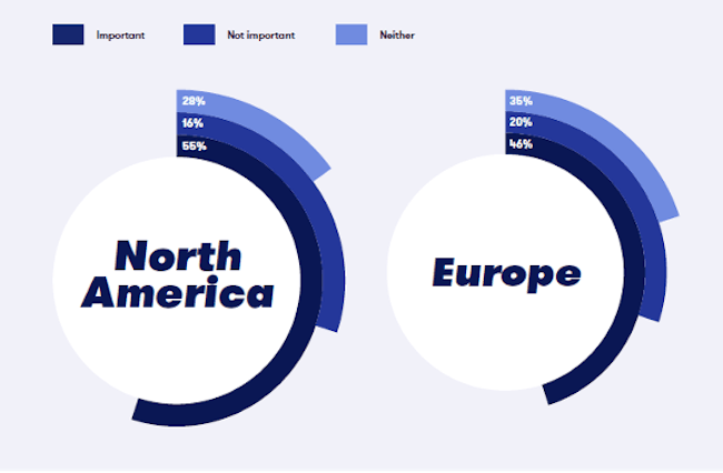 More than half of North American respondents said sustainability is important.