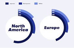 More than half of North American respondents said sustainability is important. More than half of North American respondents said sustainability is important.