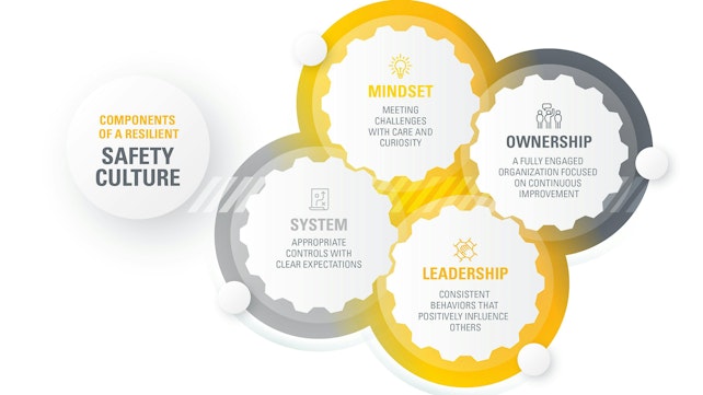 Caterpillar Safety Services defines four components of a resilient safety culture.