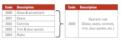 A good rule of thumb to follow is when there are less than 5% of the spending and transaction volume going to any one code, consider consolidating or removing it. A good rule of thumb to follow is when there are less than 5% of the spending and transaction volume going to any one code, consider consolidating or removing it.