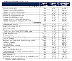 Equipment prices remained level in February. Equipment prices remained level in February.