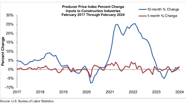 Construction prices were up 1.4% in February.