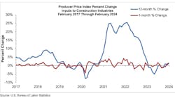Construction prices were up 1.4% in February. Construction prices were up 1.4% in February.