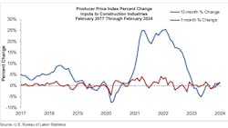 Construction prices were up 1.4% in February.