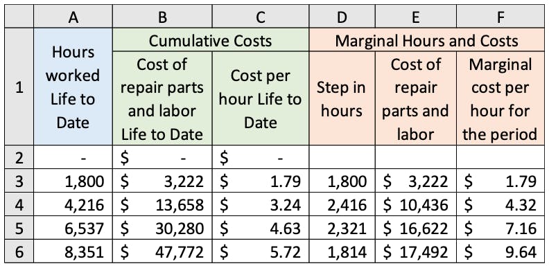 The calculations needed to quantify the replacement decision are not very complicated, but two things are absolutely necessary. Know the difference between life to date cumulative costs and marginal cost.