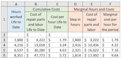 The calculations needed to quantify the replacement decision are not very complicated, but two things are absolutely necessary. Know the difference between life to date cumulative costs and marginal cost. The calculations needed to quantify the replacement decision are not very complicated, but two things are absolutely necessary. Know the difference between life to date cumulative costs and marginal cost.