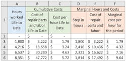 The calculations needed to quantify the replacement decision are not very complicated, but two things are absolutely necessary. Know the difference between life to date cumulative costs and marginal cost. The calculations needed to quantify the replacement decision are not very complicated, but two things are absolutely necessary. Know the difference between life to date cumulative costs and marginal cost.