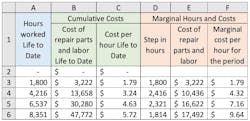 Marginal cost is of particular interest in the replacement decision as the past is behind us and we are looking forward to decide what must be done in the future. Marginal cost is of particular interest in the replacement decision as the past is behind us and we are looking forward to decide what must be done in the future.