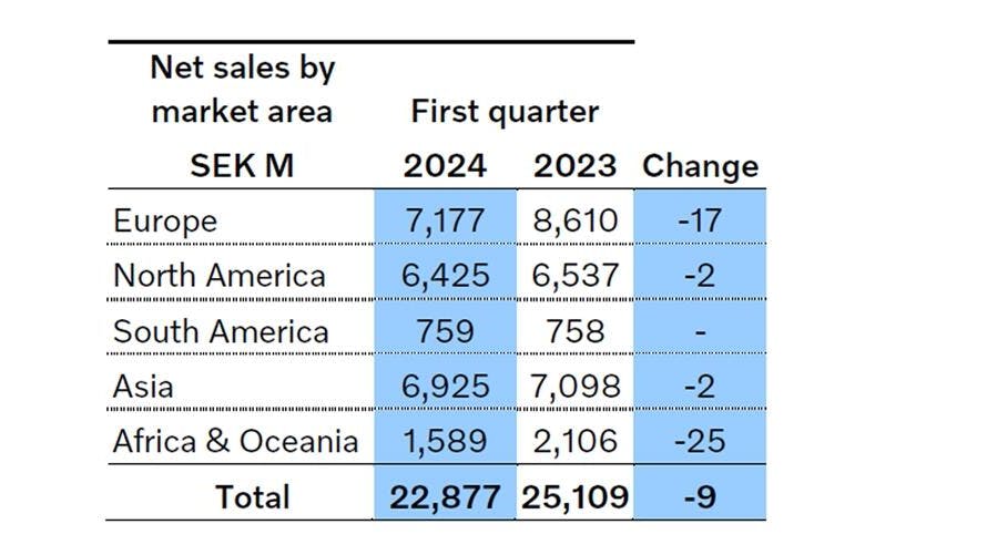 Sales fell 9% in the first quarter of 2024.