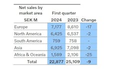 Volvo first quarter sales.