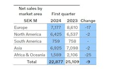 Sales fell 9% in the first quarter of 2024. Sales fell 9% in the first quarter of 2024.