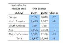 Sales fell 9% in the first quarter of 2024.