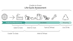 Life-cycle equipment assessment for traditional and electric machines.
