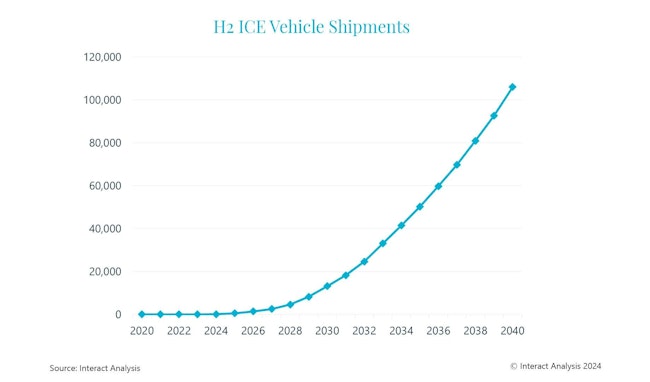 Hydrogen vehicle shipments