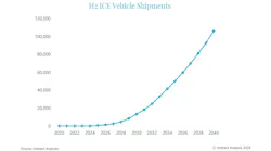 Hydrogen vehicle shipments