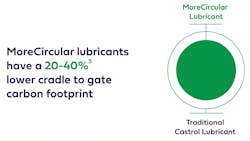 Castrol uses the re-refined base oil to blend premium lubricants, resulting in an estimated 20% to 40% lower carbon footprint compared to its traditional products. Castrol uses the re-refined base oil to blend premium lubricants, resulting in an estimated 20% to 40% lower carbon footprint compared to its traditional products.