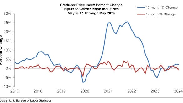 Construction prices were down 0.9% in May.