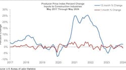 Construction prices were down 0.9% in May. Construction prices were down 0.9% in May.