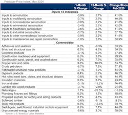 Equipment prices remained steady in May. Equipment prices remained steady in May.