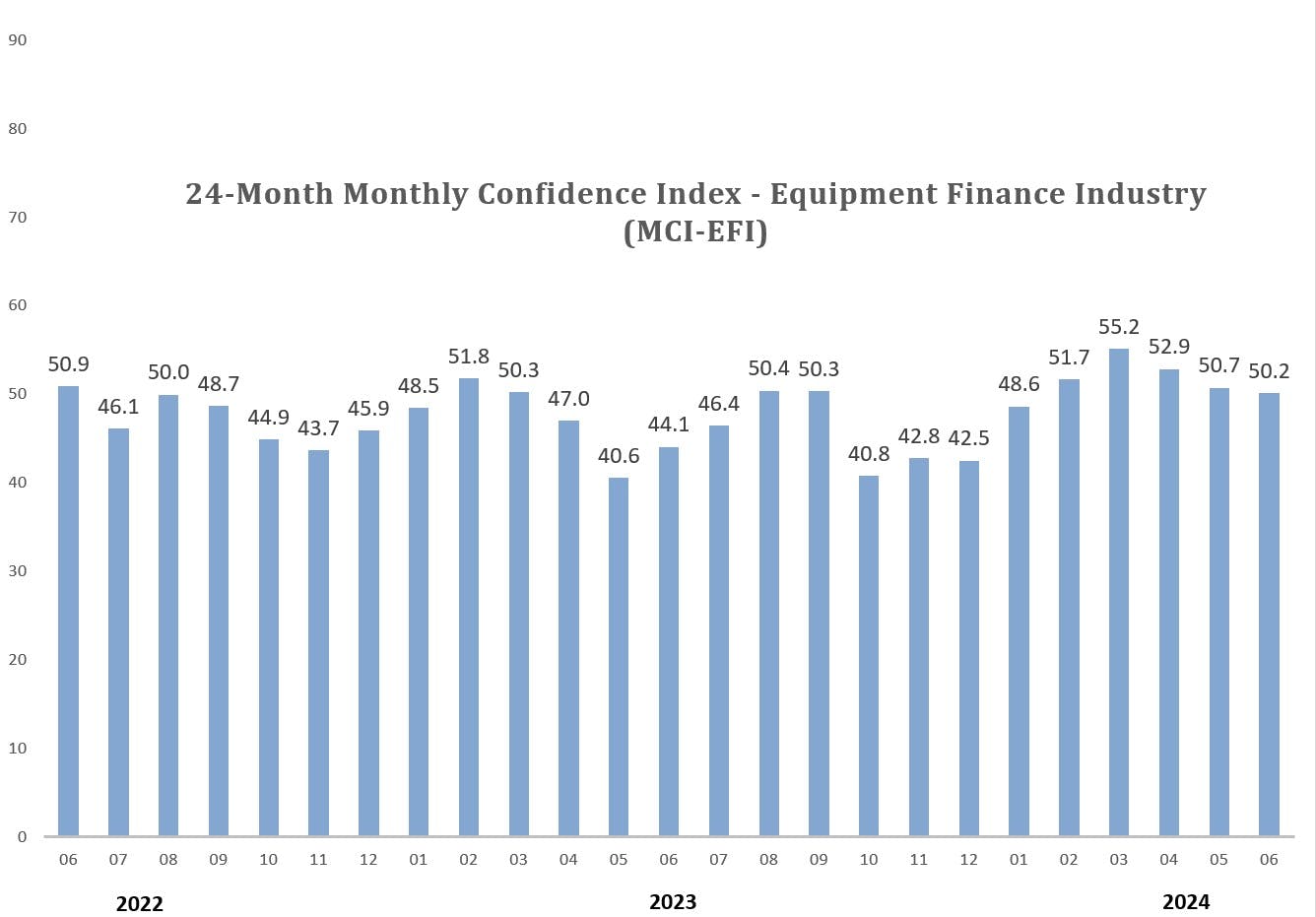 MCI-EFI remains level at 50.2 compared to 50.7 in May.