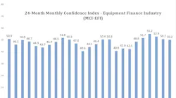 MCI-EFI remains level at 50.2 compared to 50.7 in May.