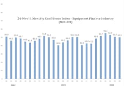 MCI-EFI remains level at 50.2 compared to 50.7 in May. MCI-EFI remains level at 50.2 compared to 50.7 in May.