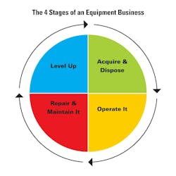 To effectively navigate the Equipment Cycle, it is essential to recognize the interconnectedness of its four stages. (Inspired by Construction Equipment Economics V2 and the Success Circle.)