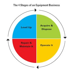 To effectively navigate the Equipment Cycle, it is essential to recognize the interconnectedness of its four stages. (Inspired by Construction Equipment Economics V2 and the Success Circle.) To effectively navigate the Equipment Cycle, it is essential to recognize the interconnectedness of its four stages. (Inspired by Construction Equipment Economics V2 and the Success Circle.)