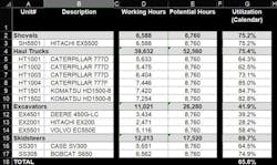 Utilization is a metric that can become stale over time and lose its benefit to the organization. Utilization is a metric that can become stale over time and lose its benefit to the organization.