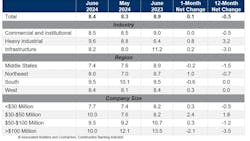 Infrastructure backlog indicator June Infrastructure backlog indicator June