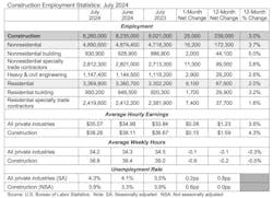 The construction unemployment rate was 3.9% in July, less than the overall rate of 4.3%. The construction unemployment rate was 3.9% in July, less than the overall rate of 4.3%.