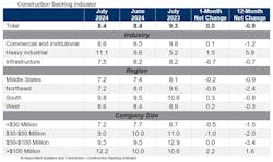 Construction Backlog Indicator ABC July 2024 Construction Backlog Indicator ABC July 2024