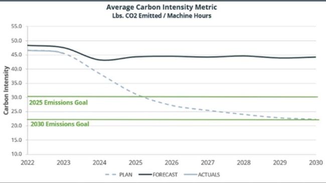 A tracking template can be used to establish a baseline and track progress toward carbon-reduction goals.