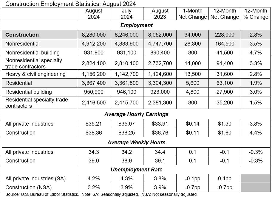 Nonresidential construction jobs in August