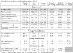 Nonresidential construction jobs in August Nonresidential construction jobs in August