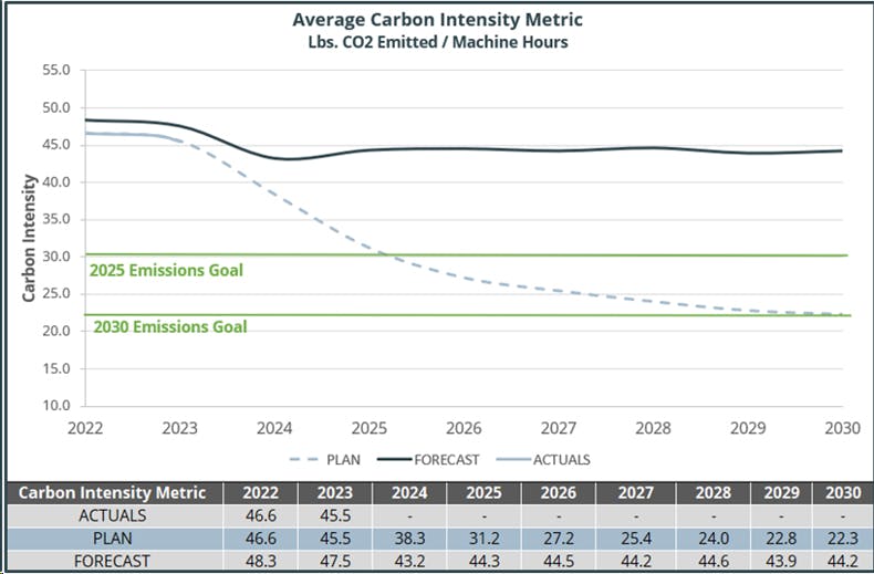 A tracking template can be used to establish a baseline and track progress toward carbon-reduction goals.