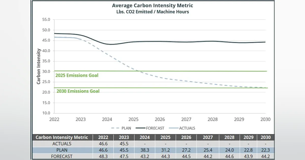 Intensity Metrics Example AEMP Creates Carbon Intensity Metric | Construction Equipment