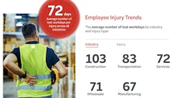 Construction reports the highest level of days lost to injury. Construction reports the highest level of days lost to injury.