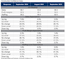 Associated Builders and Contractors Construction confidence index Associated Builders and Contractors Construction confidence index
