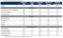 Construction Backlog Indicator Associated Builders and Contractors Construction Backlog Indicator Associated Builders and Contractors
