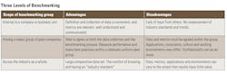 Use this table to compare the advantages and disadvantages of the three levels of benchmarking. Use this table to compare the advantages and disadvantages of the three levels of benchmarking.