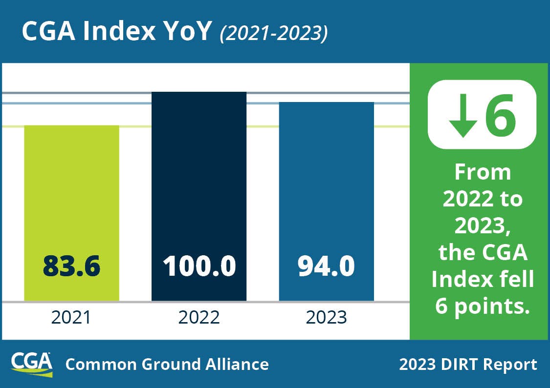 Common Ground Alliance Dirt Report Graphic