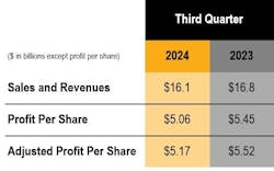 Caterpillar sales dropped 4% in the third quarter of 2024. Caterpillar sales dropped 4% in the third quarter of 2024.