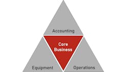 Renewing the focus on the organization's core business realigns the internal equipment triangle. Renewing the focus on the organization's core business realigns the internal equipment triangle.