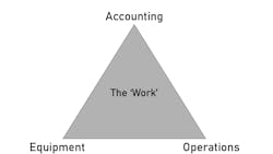 Each of the three departments operates to support the 'work' of the organization. Each of the three departments operates to support the 'work' of the organization.