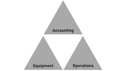 The gap in the center represents a misalignment of the internal equipment triangle, indicating the organization has lost its focus. The gap in the center represents a misalignment of the internal equipment triangle, indicating the organization has lost its focus.