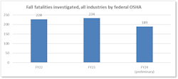 OSHA saw fatal falls it investigated drop from 234 to 189, a decrease of almost 20%. OSHA saw fatal falls it investigated drop from 234 to 189, a decrease of almost 20%.