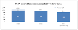 In fiscal year 2024, federal OSHA investigated 826 worker deaths, an 11% reduction from 928 in the previous year. In fiscal year 2024, federal OSHA investigated 826 worker deaths, an 11% reduction from 928 in the previous year.