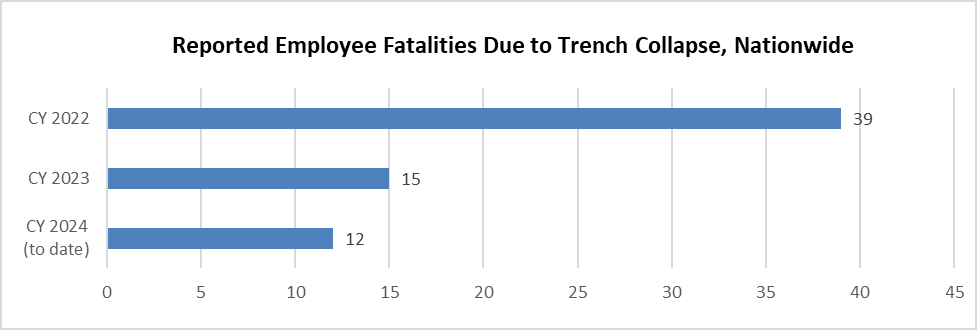 National reporting by federal and state OSHA programs show worker deaths in trench collapses declined nearly 70% since calendar year 2022.