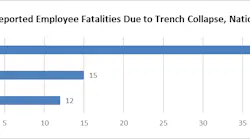 National reporting by federal and state OSHA programs show worker deaths in trench collapses declined nearly 70% since calendar year 2022.